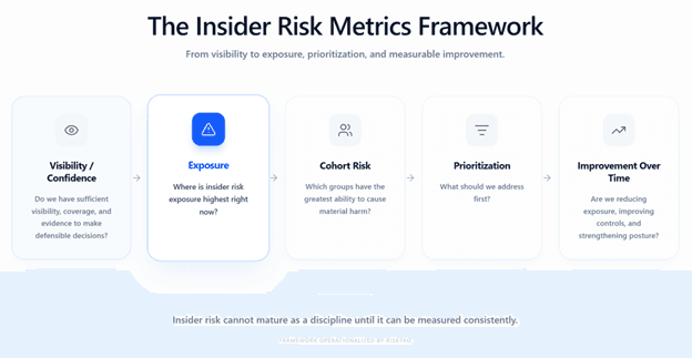 The Insider Risk Metrics Framework